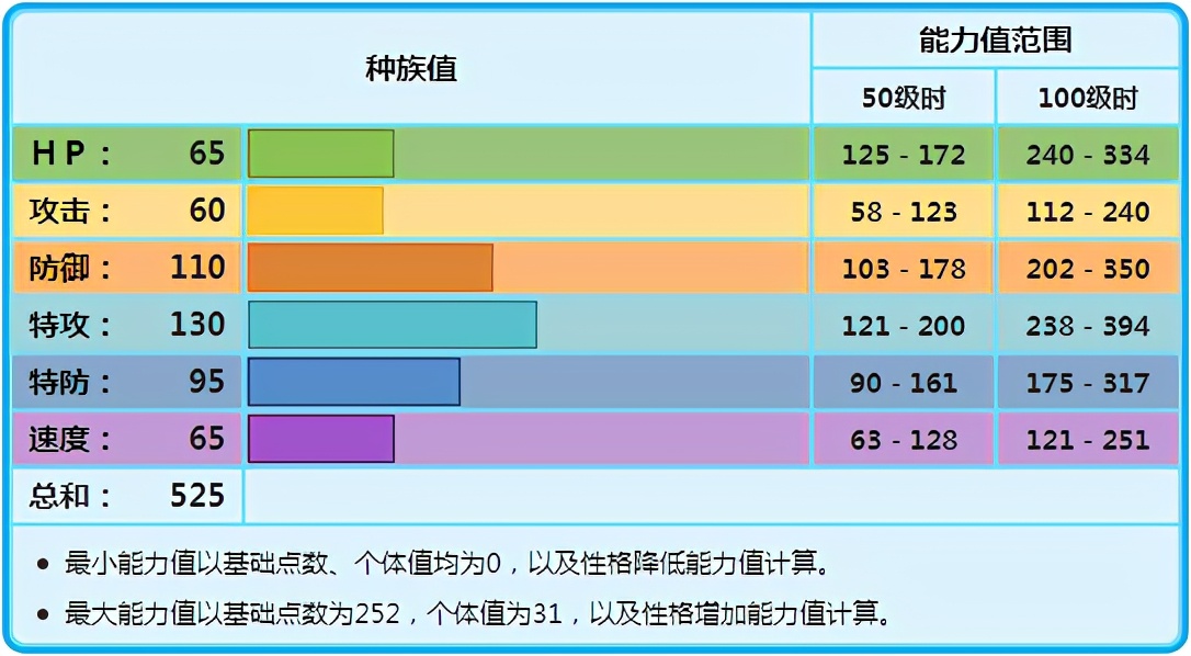 《宝可梦》只有冰系输出的冰伊布，对战好用的点到底在哪？